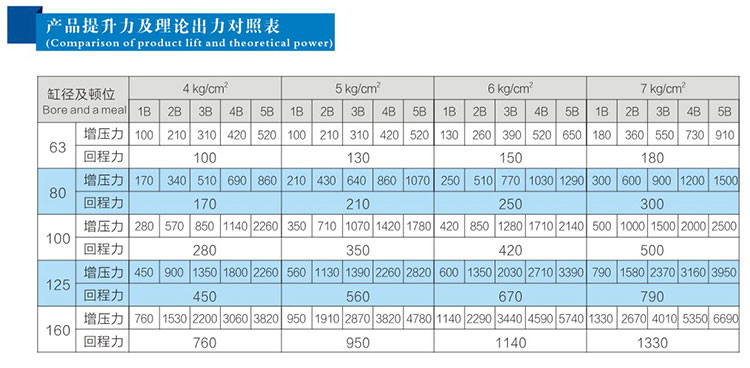 3倍多倍力气缸产品提升力及理论出力对照表