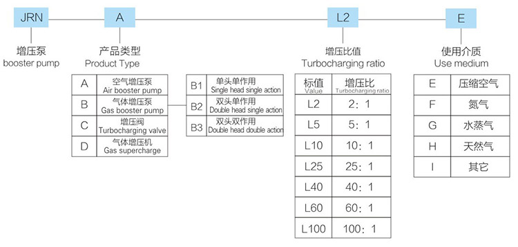 大2倍空气增压泵型号详解