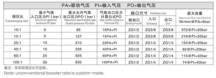 双头单作用成人快活APP输出压力及流量对照表